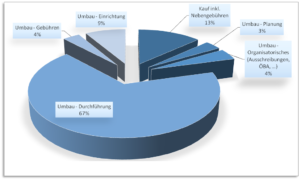 Ohne Göd koa Musi (oder: die Finanzierung vom Ybbshäuschen)