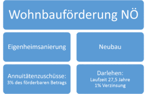 Wohnbauförderung