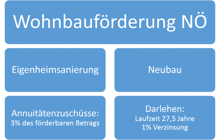 Eigenheimsanierung Neubau Förderung
