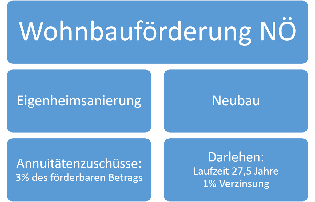 Wohnbauförderung