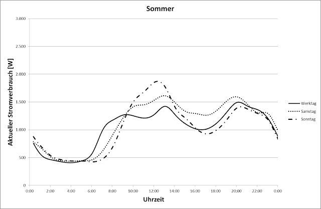 Stromverbrauch Haushalt Photovoltaik Stromverbrauch Haushalt Sommer