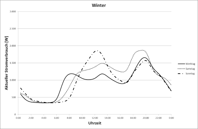 Stromverbrauch Haushalt Photovoltaik Stromverbrauch Haushalt Winter