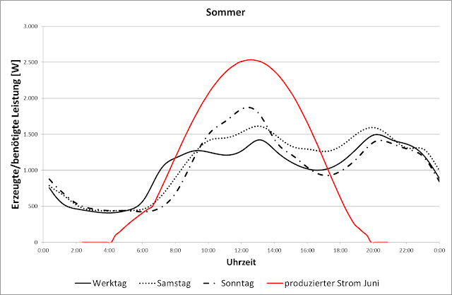 Eigenverbrauch Photovoltaik Sommer Autarkiegrad PV Sommer