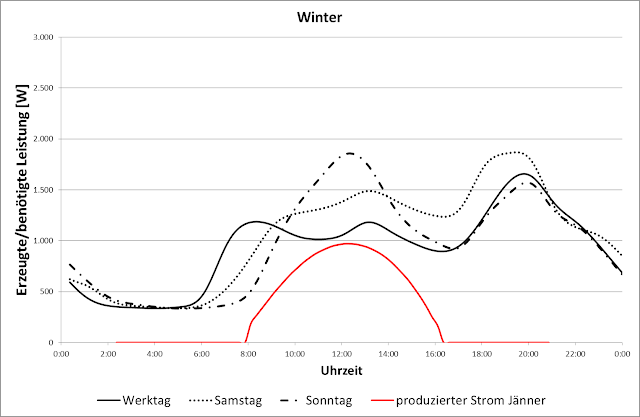 Eigenverbrauch Photovoltaik Winter Autarkiegrad PV Winter
