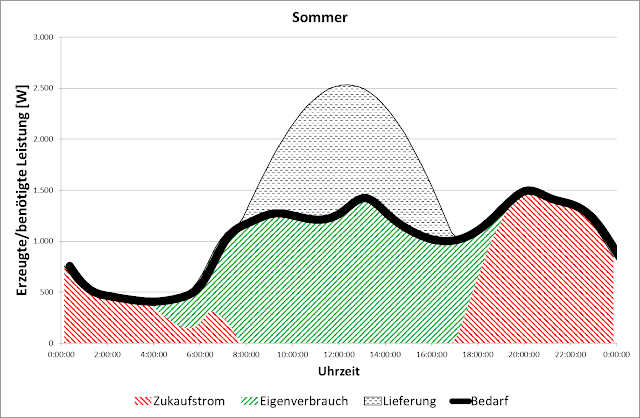 Eigenverbrauch Photovoltaik Winter Zukauf Photovolatik Sommer