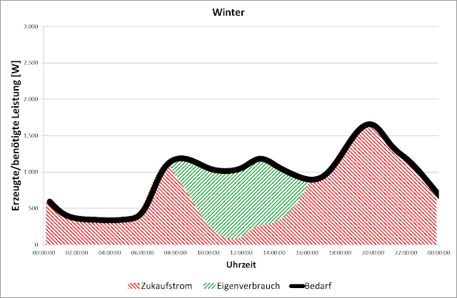 Eigenverbrauch Photovoltaik Sommer Zukauf Photovolatik Winter